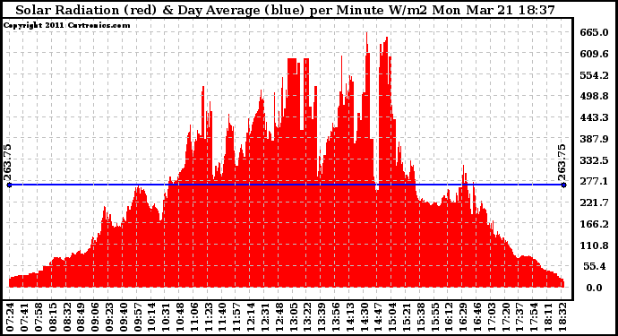 Solar PV/Inverter Performance Solar Radiation & Day Average per Minute