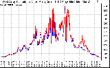 Solar PV/Inverter Performance Photovoltaic Panel Current Output