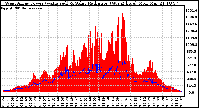 Solar PV/Inverter Performance West Array Power Output & Solar Radiation