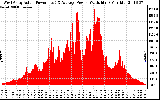 Solar PV/Inverter Performance West Array Actual & Average Power Output