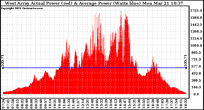 Solar PV/Inverter Performance West Array Actual & Average Power Output