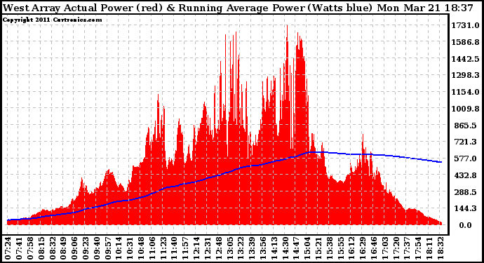 Solar PV/Inverter Performance West Array Actual & Running Average Power Output