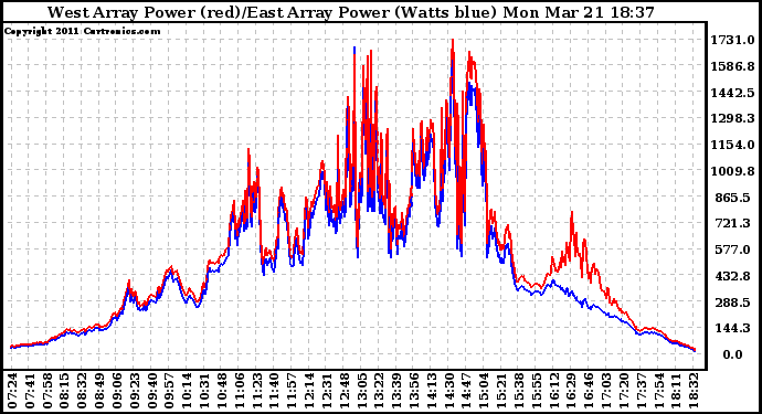 Solar PV/Inverter Performance Photovoltaic Panel Power Output