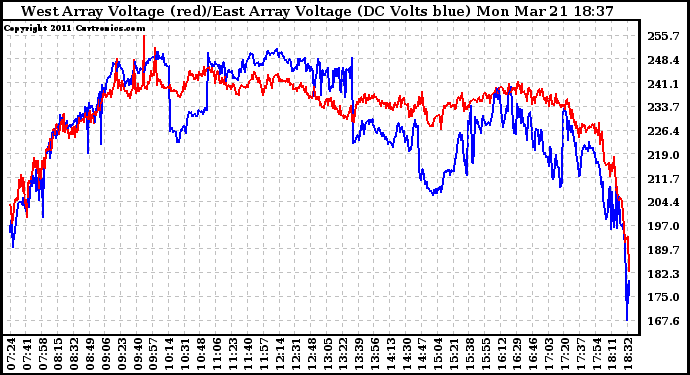 Solar PV/Inverter Performance Photovoltaic Panel Voltage Output