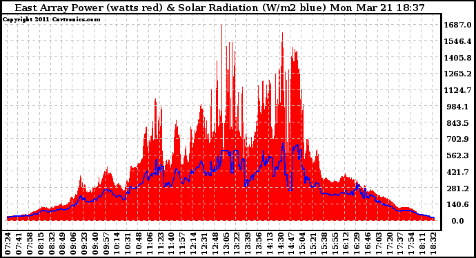 Solar PV/Inverter Performance East Array Power Output & Solar Radiation