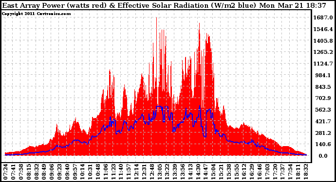 Solar PV/Inverter Performance East Array Power Output & Effective Solar Radiation