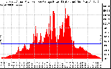 Solar PV/Inverter Performance East Array Actual & Average Power Output