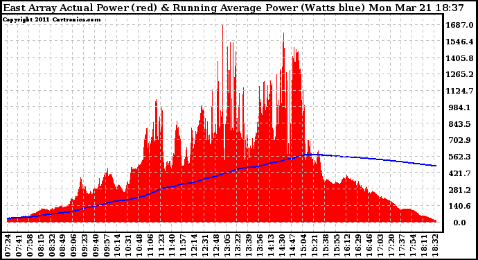 Solar PV/Inverter Performance East Array Actual & Running Average Power Output