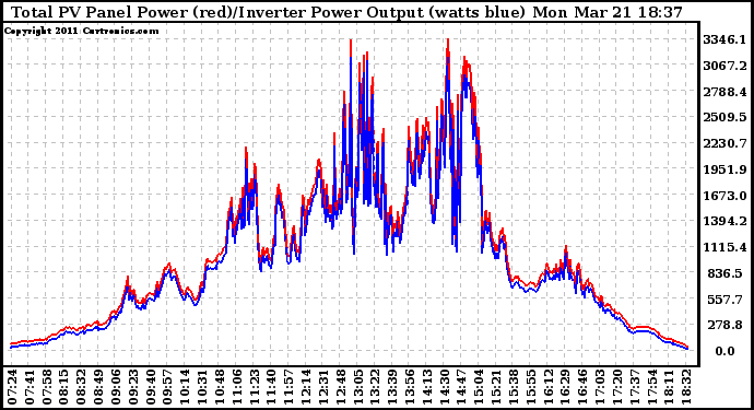 Solar PV/Inverter Performance PV Panel Power Output & Inverter Power Output