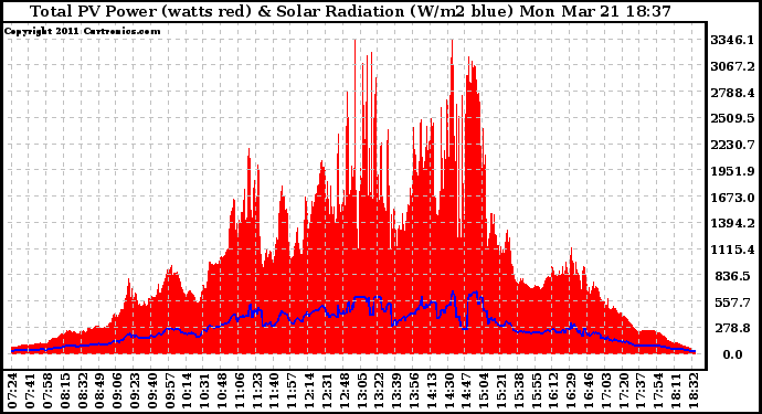 Solar PV/Inverter Performance Total PV Panel Power Output & Solar Radiation