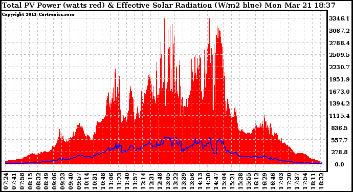 Solar PV/Inverter Performance Total PV Panel Power Output & Effective Solar Radiation