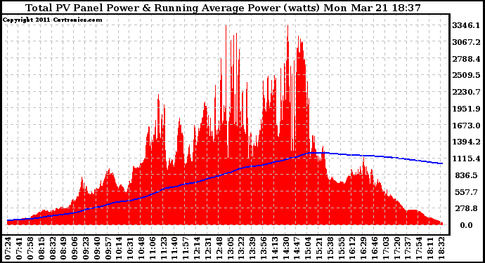 Solar PV/Inverter Performance Total PV Panel & Running Average Power Output