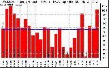 Solar PV/Inverter Performance Weekly Solar Energy Production