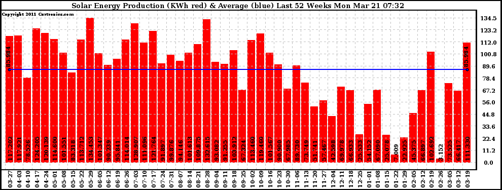 Solar PV/Inverter Performance Weekly Solar Energy Production Last 52 Weeks