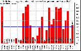 Solar PV/Inverter Performance Daily Solar Energy Production