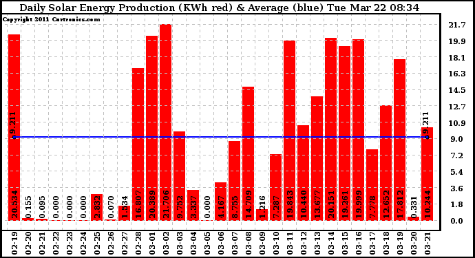 Solar PV/Inverter Performance Daily Solar Energy Production