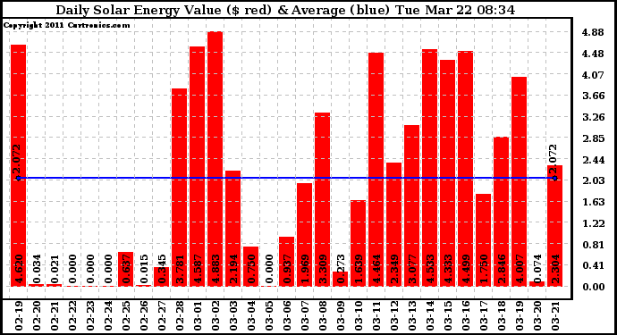 Solar PV/Inverter Performance Daily Solar Energy Production Value