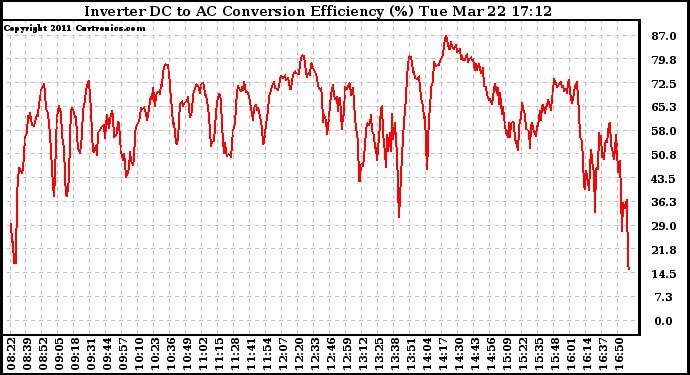 Solar PV/Inverter Performance Inverter DC to AC Conversion Efficiency