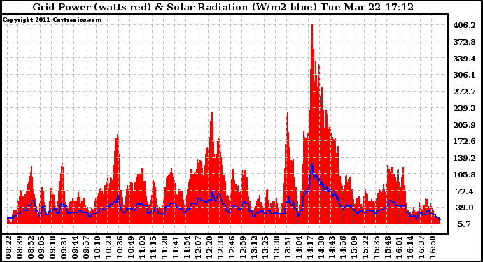 Solar PV/Inverter Performance Grid Power & Solar Radiation