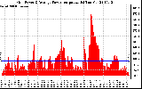 Solar PV/Inverter Performance Inverter Power Output