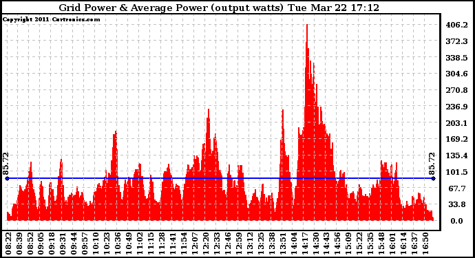 Solar PV/Inverter Performance Inverter Power Output