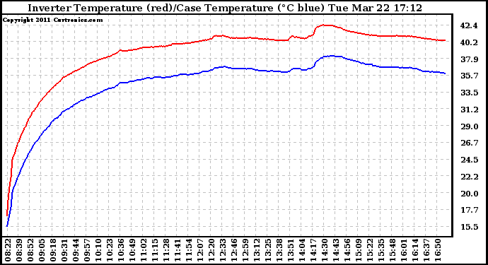 Solar PV/Inverter Performance Inverter Operating Temperature