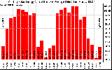 Solar PV/Inverter Performance Monthly Solar Energy Production Value