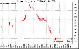 Solar PV/Inverter Performance Outdoor Temperature