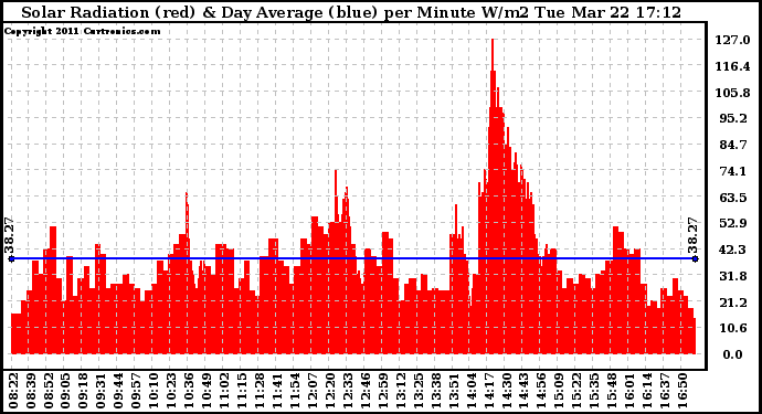 Solar PV/Inverter Performance Solar Radiation & Day Average per Minute