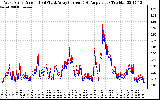 Solar PV/Inverter Performance Photovoltaic Panel Current Output