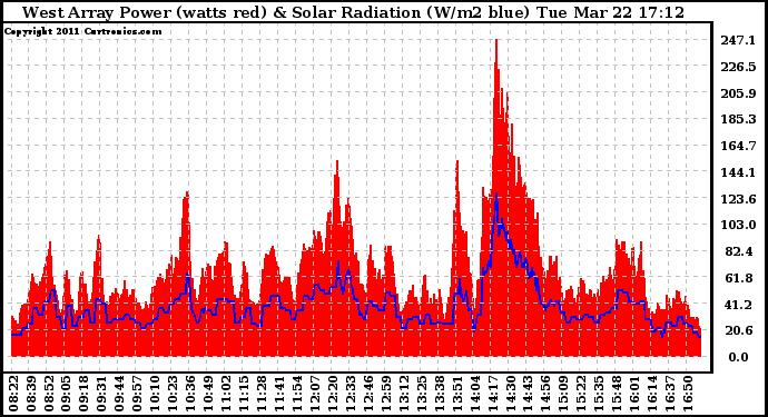 Solar PV/Inverter Performance West Array Power Output & Solar Radiation