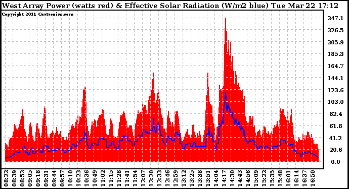 Solar PV/Inverter Performance West Array Power Output & Effective Solar Radiation