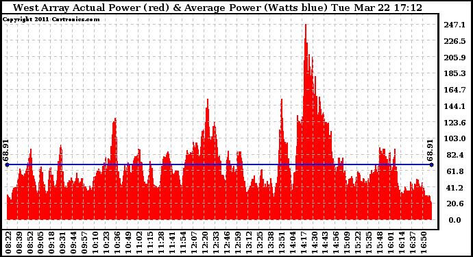 Solar PV/Inverter Performance West Array Actual & Average Power Output