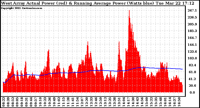 Solar PV/Inverter Performance West Array Actual & Running Average Power Output