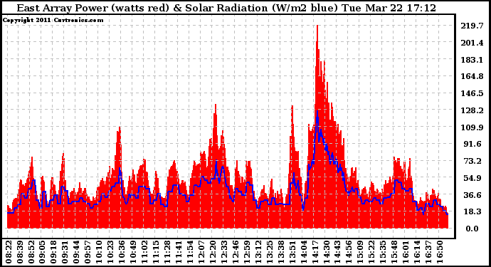 Solar PV/Inverter Performance East Array Power Output & Solar Radiation