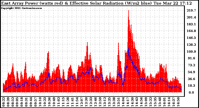 Solar PV/Inverter Performance East Array Power Output & Effective Solar Radiation