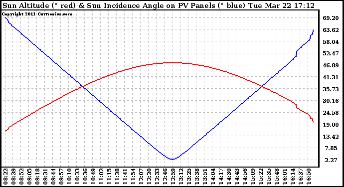 Solar PV/Inverter Performance Sun Altitude Angle & Sun Incidence Angle on PV Panels