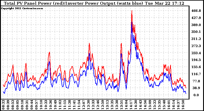 Solar PV/Inverter Performance PV Panel Power Output & Inverter Power Output