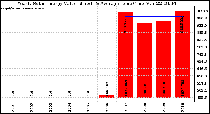 Solar PV/Inverter Performance Yearly Solar Energy Production Value