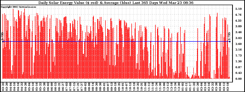 Solar PV/Inverter Performance Daily Solar Energy Production Value Last 365 Days