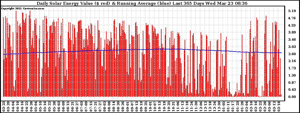 Solar PV/Inverter Performance Daily Solar Energy Production Value Running Average Last 365 Days