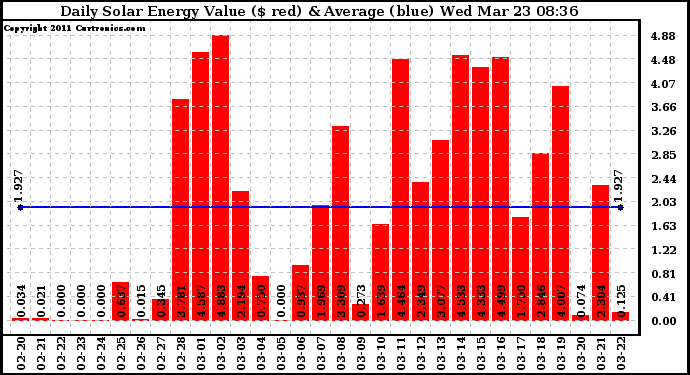 Solar PV/Inverter Performance Daily Solar Energy Production Value