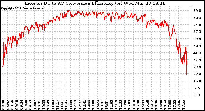 Solar PV/Inverter Performance Inverter DC to AC Conversion Efficiency