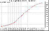 Solar PV/Inverter Performance Daily Energy Production