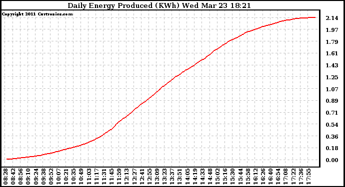 Solar PV/Inverter Performance Daily Energy Production