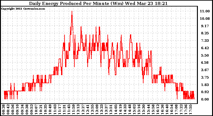 Solar PV/Inverter Performance Daily Energy Production Per Minute