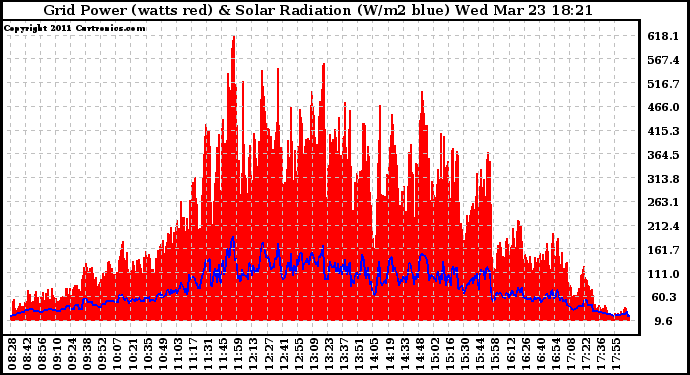 Solar PV/Inverter Performance Grid Power & Solar Radiation