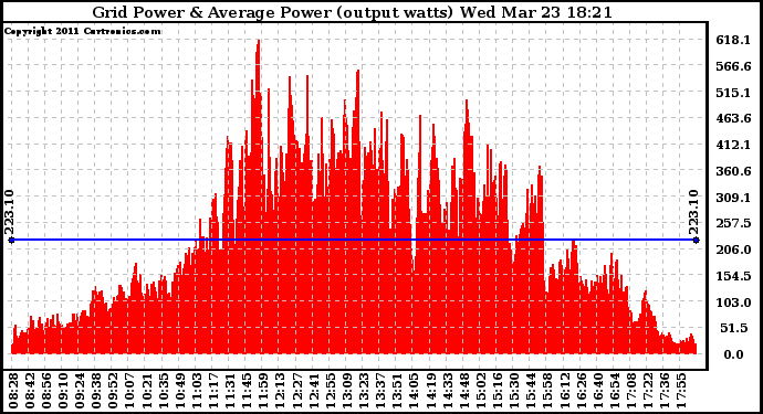 Solar PV/Inverter Performance Inverter Power Output