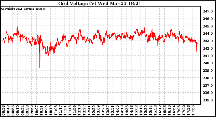 Solar PV/Inverter Performance Grid Voltage