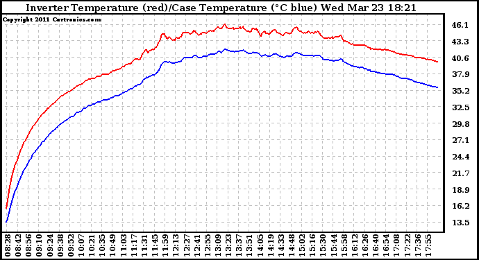 Solar PV/Inverter Performance Inverter Operating Temperature